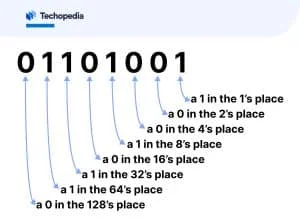 Binary place values
