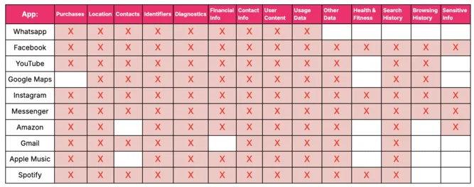 Data collected by the 10 apps in Nomad's study