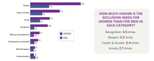 A staggering difference in the overall experiences of women compared to men. Source: 2023 State of Inclusion in Cybersecurity Report