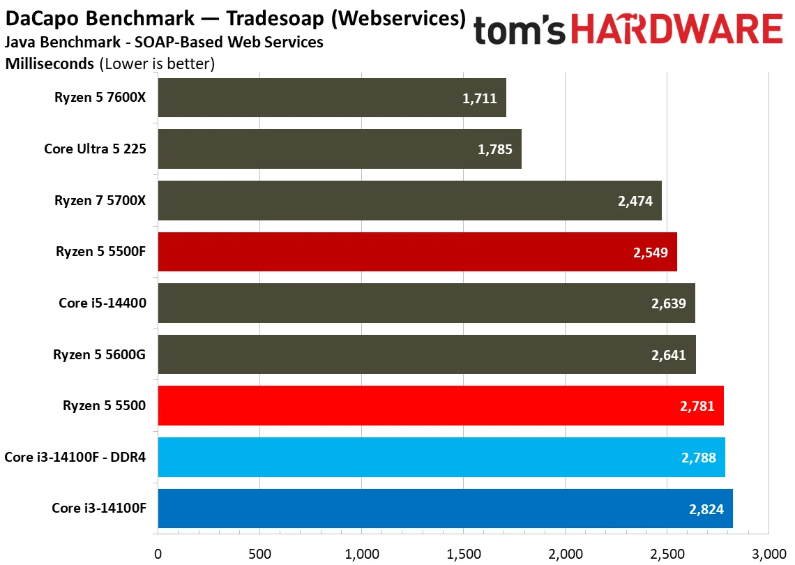 Chess Engines, Compilation, Compression, AVX, and Other Benchmarks