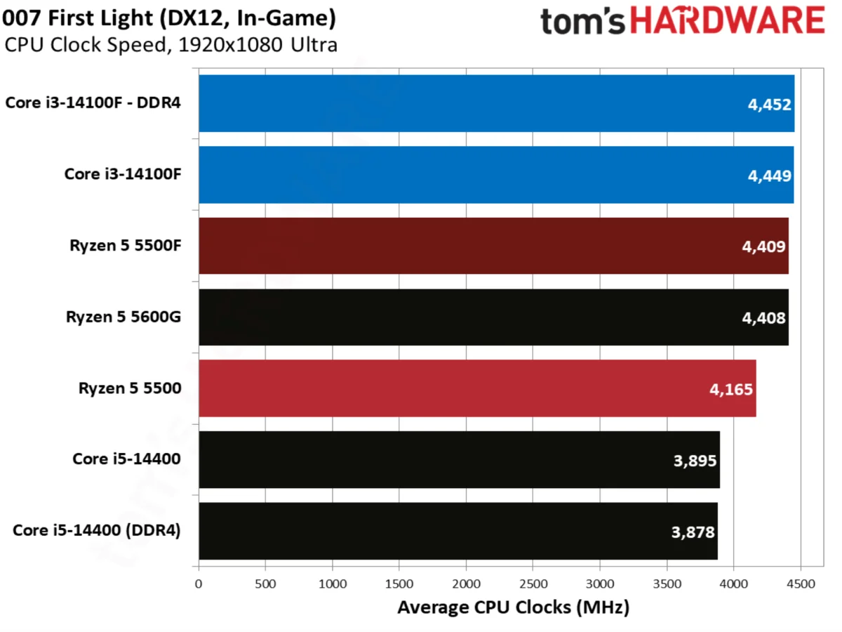 007 First Light benchmarks