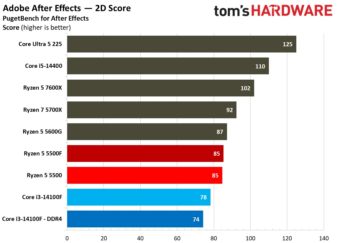 Creator App Benchmarks