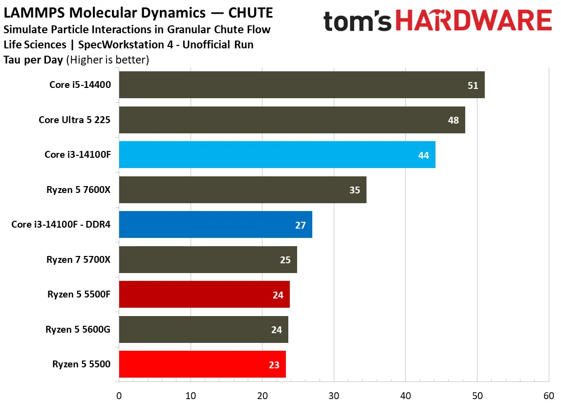 SPEC Workstation Benchmarks
