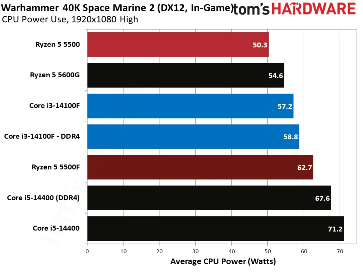 Warhammer 40K Space Marine 2 benchmarks