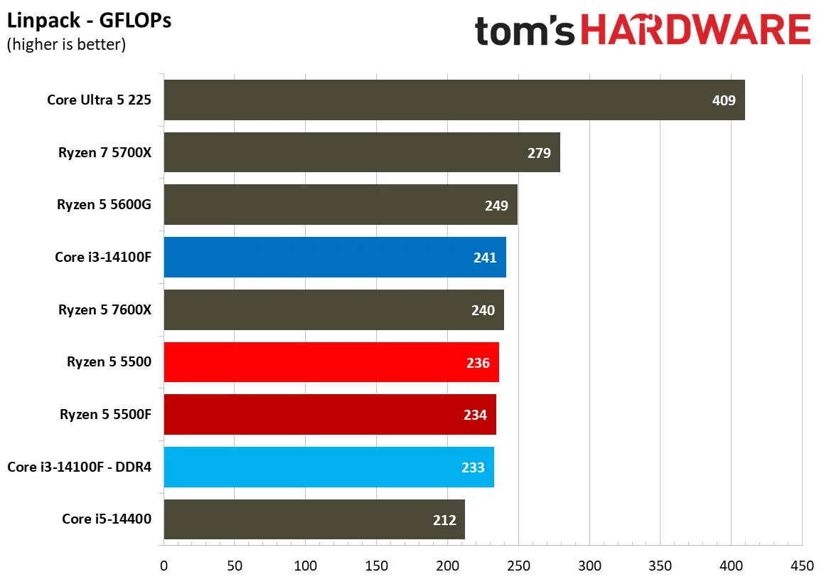 Web and Office Benchmarks