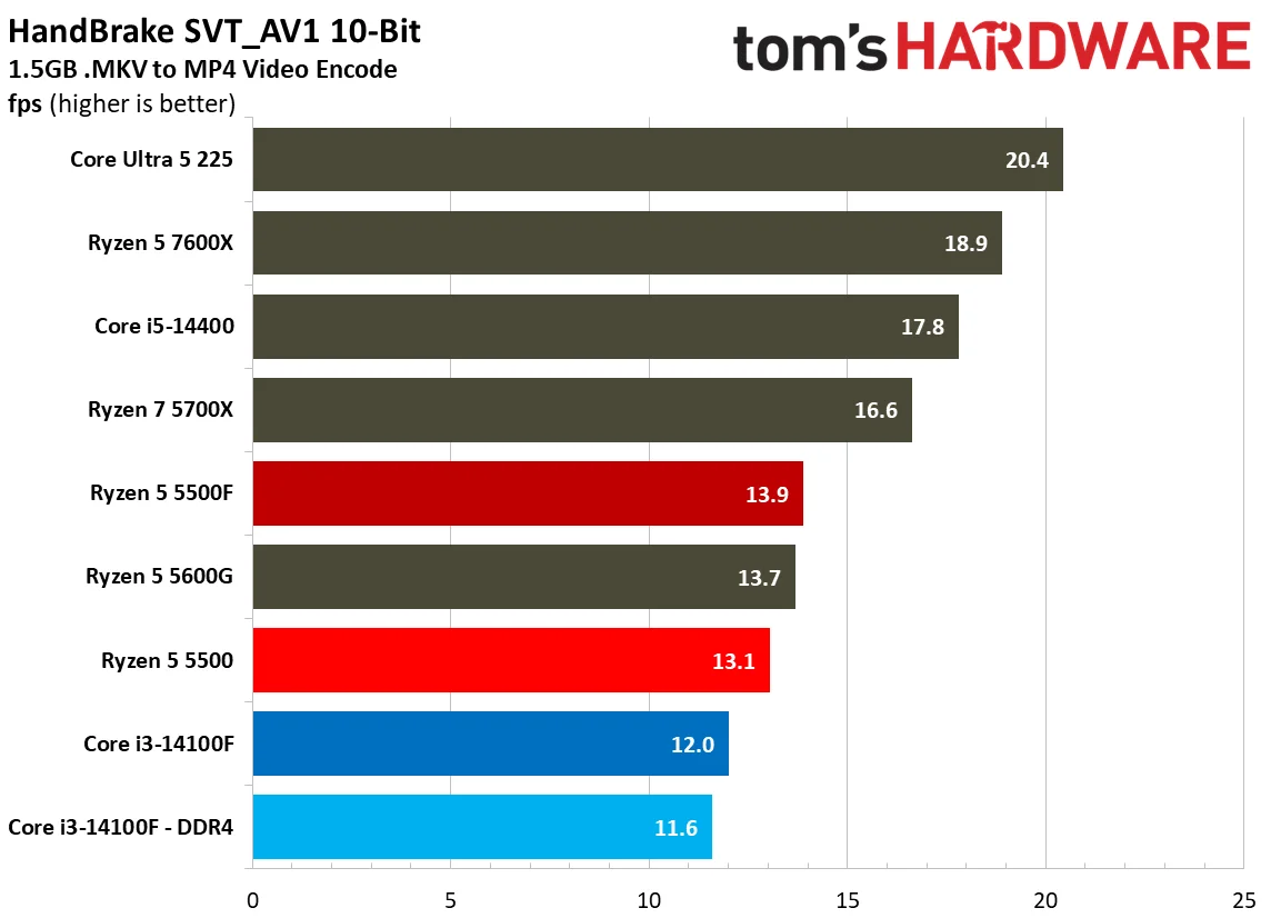 Encoding Benchmarks