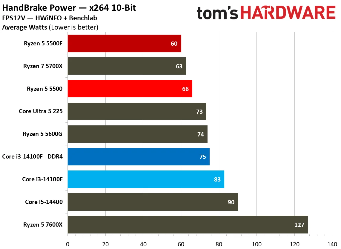 Power Consumption