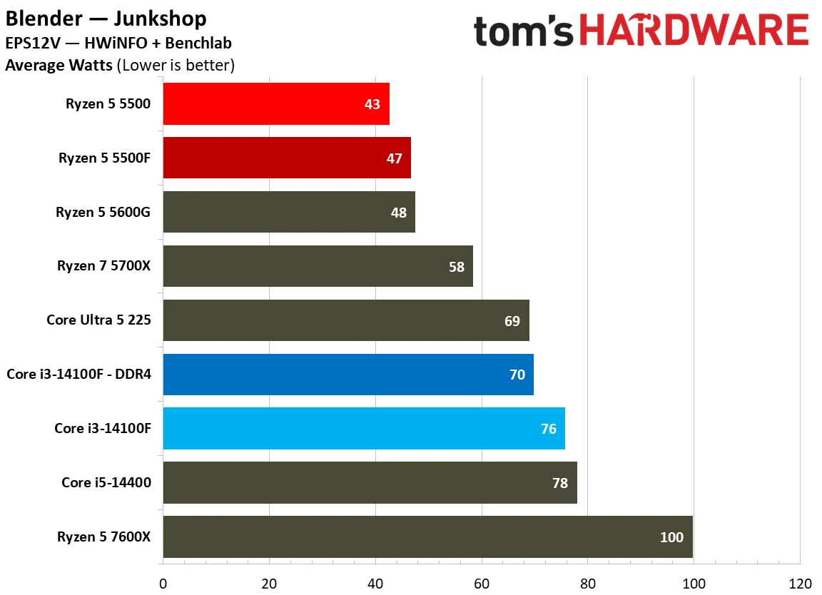 Power Consumption