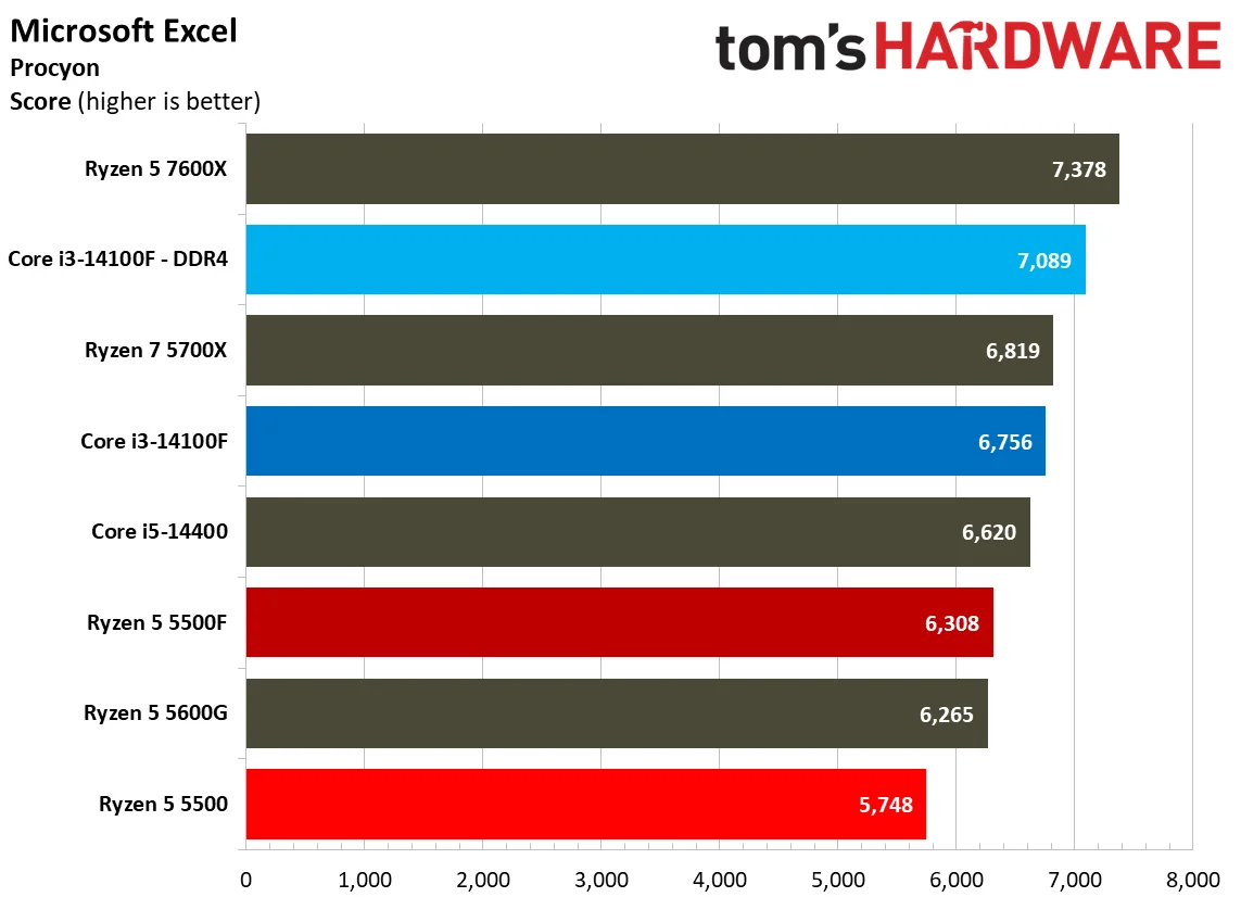 Web and Office Benchmarks