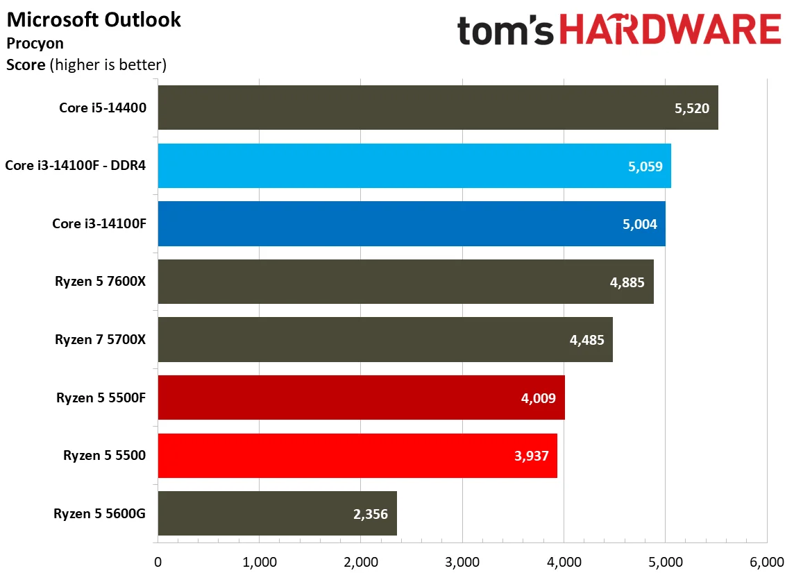Web and Office Benchmarks