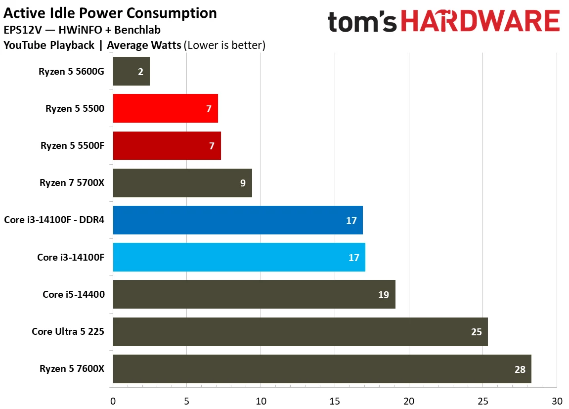 Power Consumption