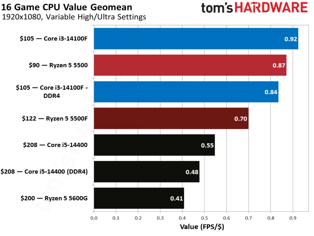 AMD Ryzen 5 5500F