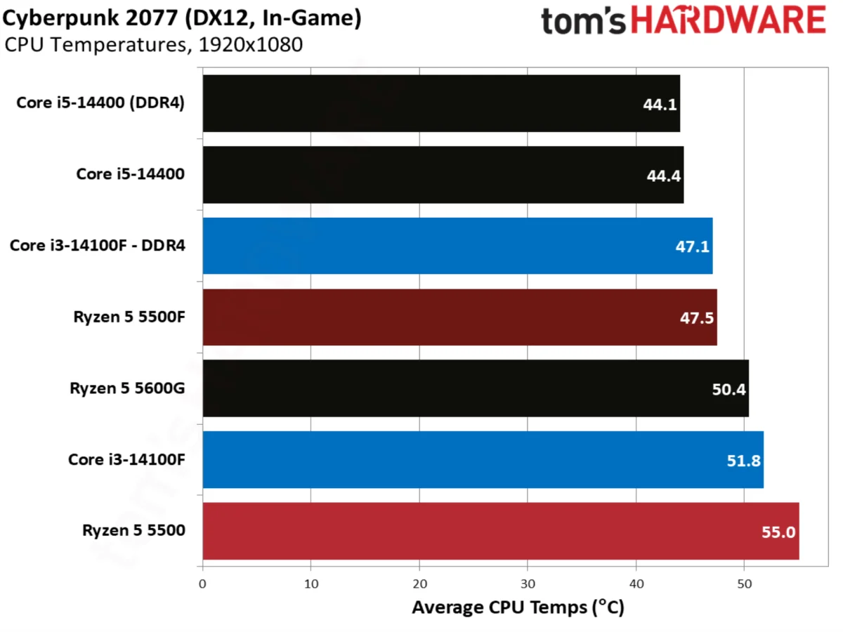 Cyberpunk 2077 benchmarks
