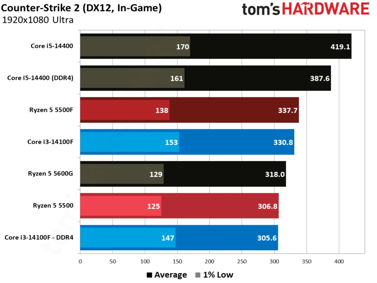 Counter-Strike 2 benchmarks