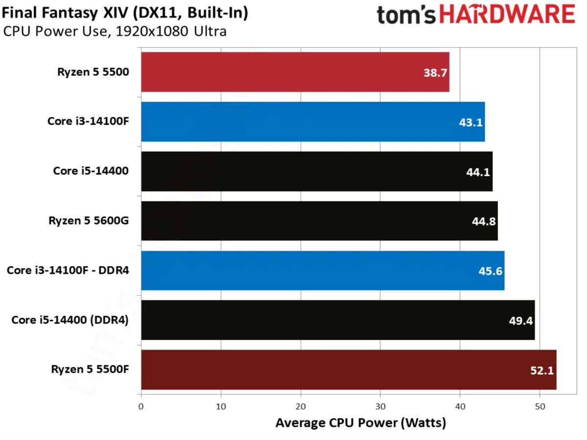 Final Fantasy XIV benchmarks