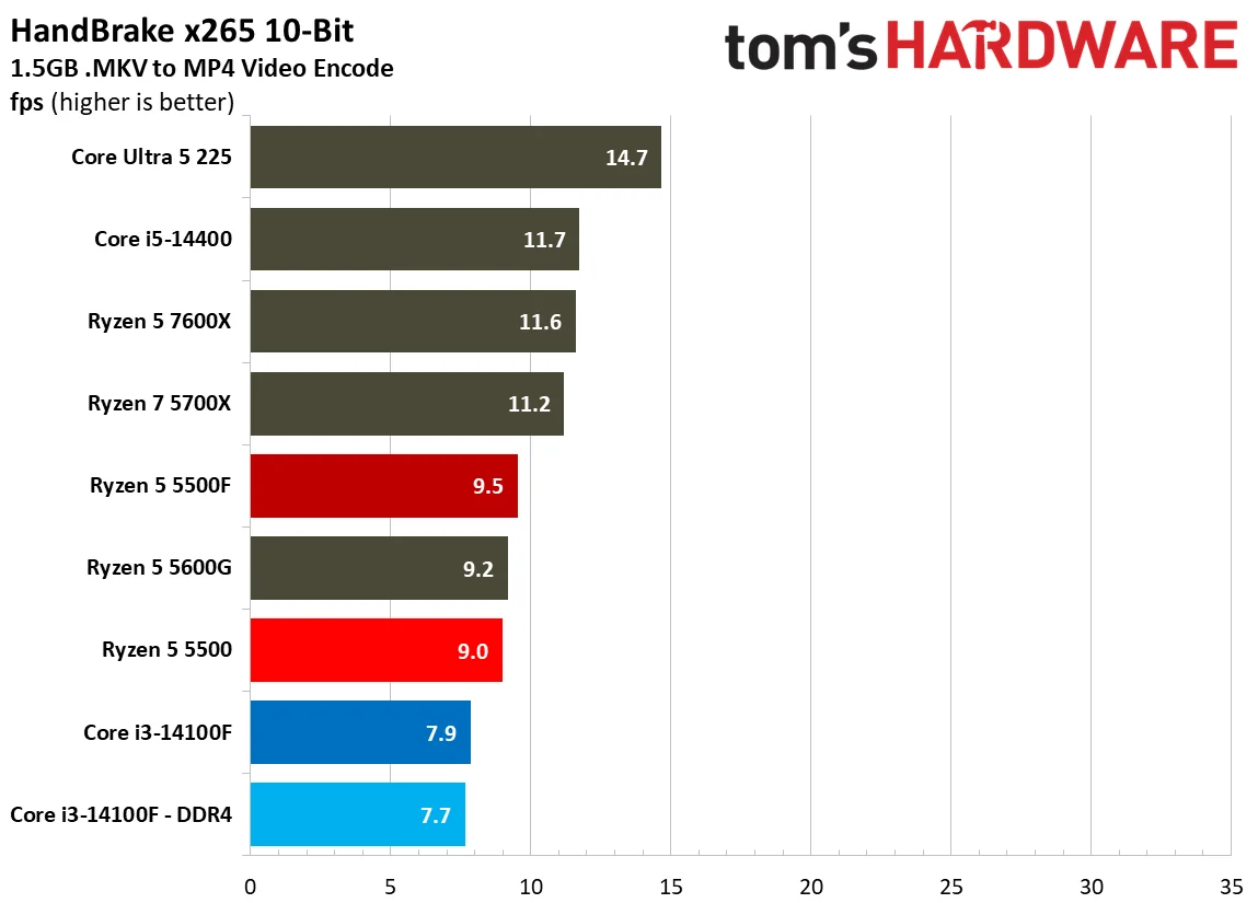 Encoding Benchmarks
