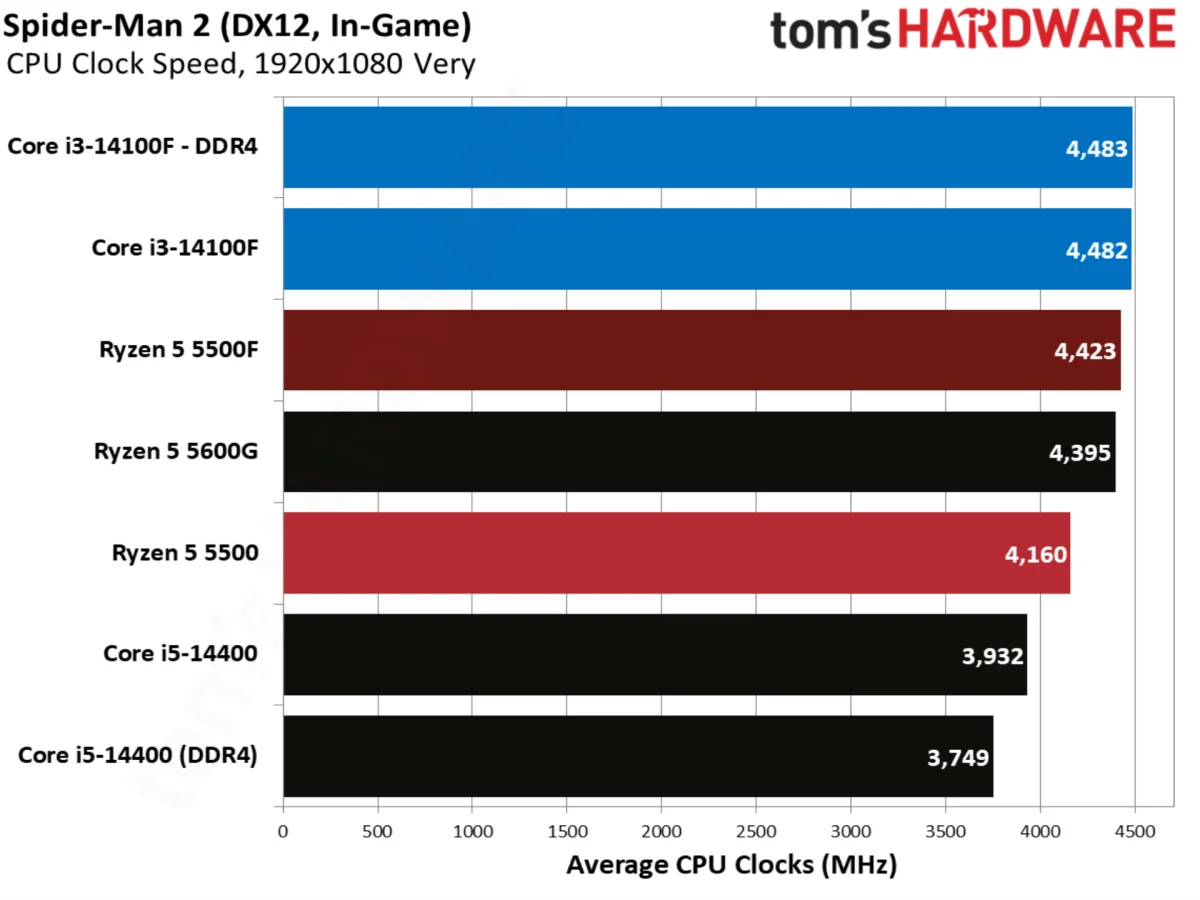 Spider-Man 2 benchmarks