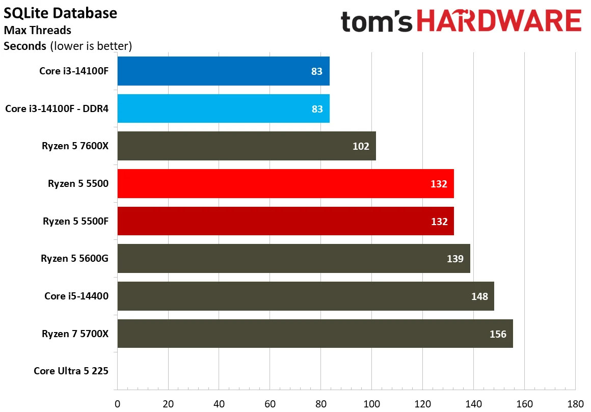 Chess Engines, Compilation, Compression, AVX, and Other Benchmarks