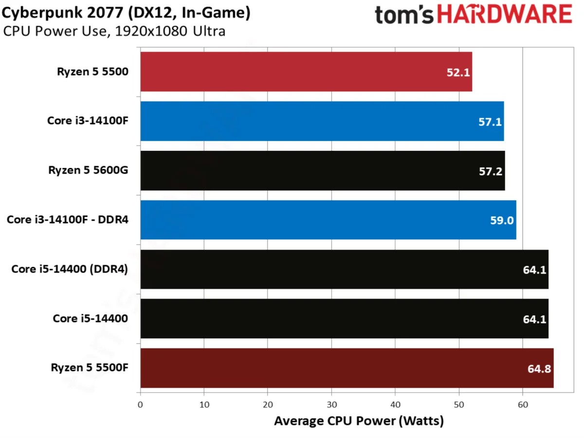 Cyberpunk 2077 benchmarks