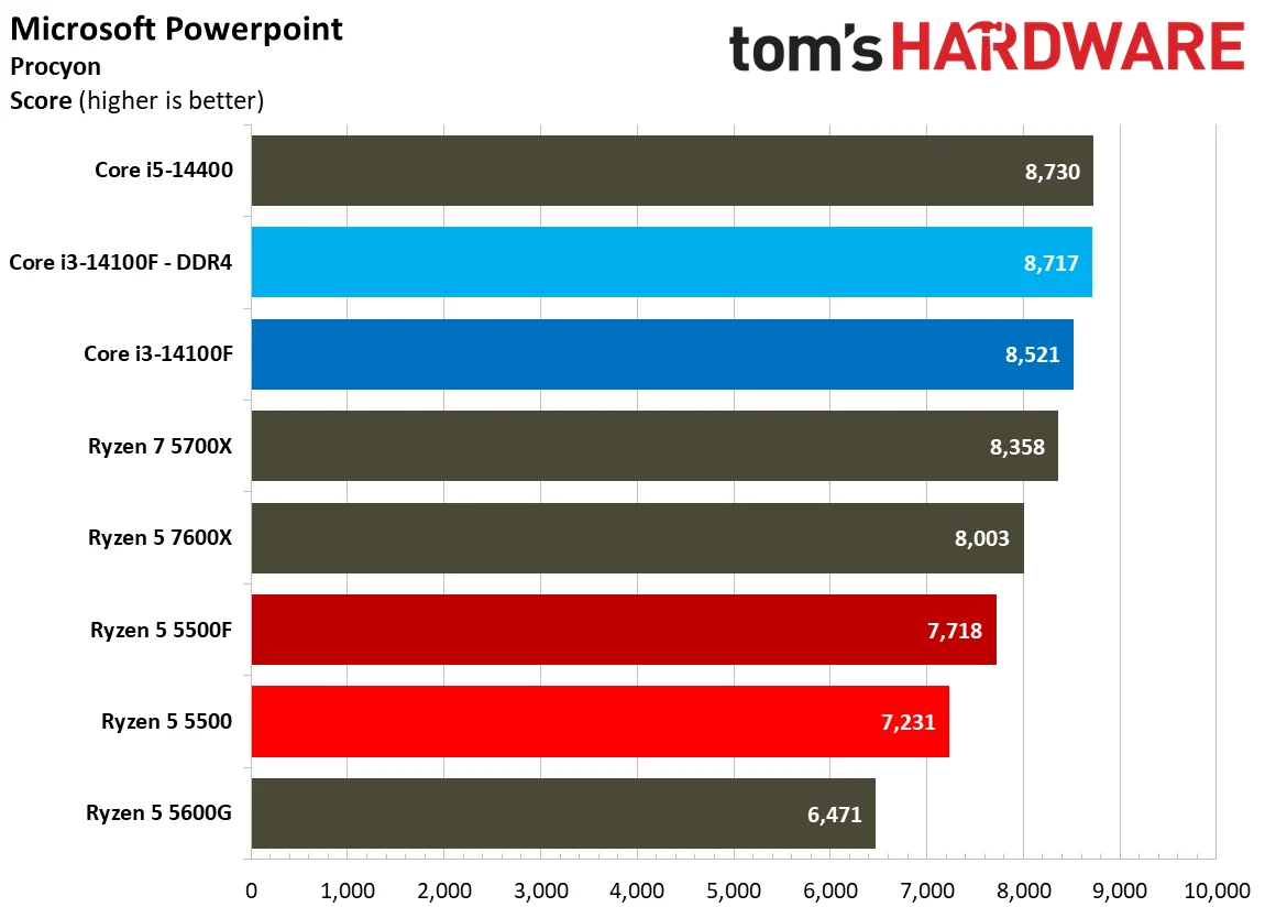Web and Office Benchmarks