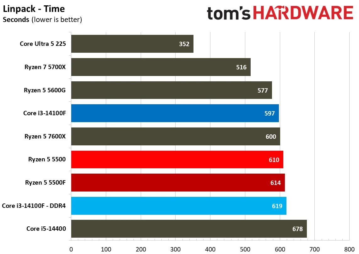 Chess Engines, Compilation, Compression, AVX, and Other Benchmarks