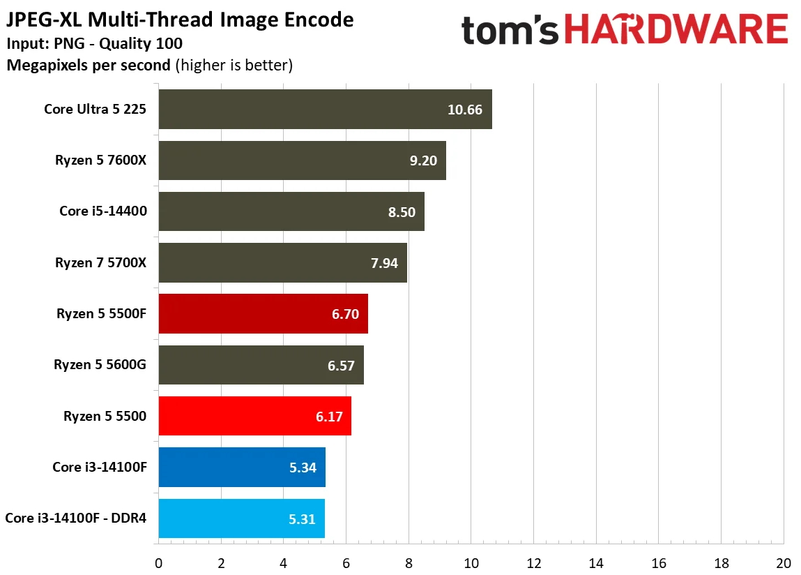 Encoding Benchmarks
