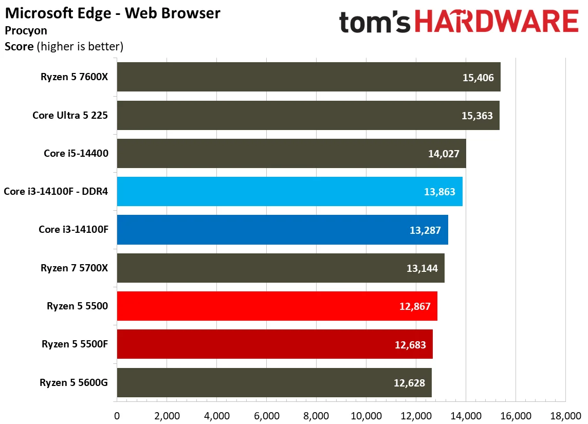 Web and Office Benchmarks