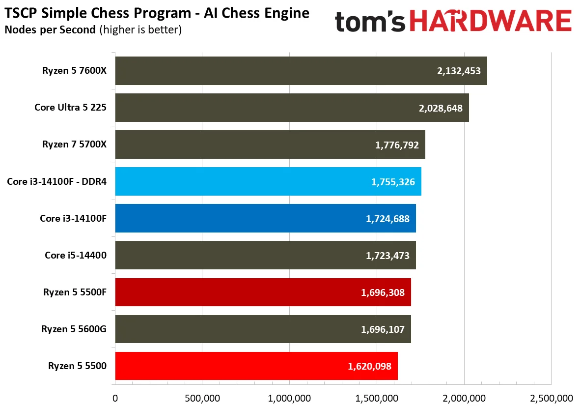 Chess Engines, Compilation, Compression, AVX, and Other Benchmarks