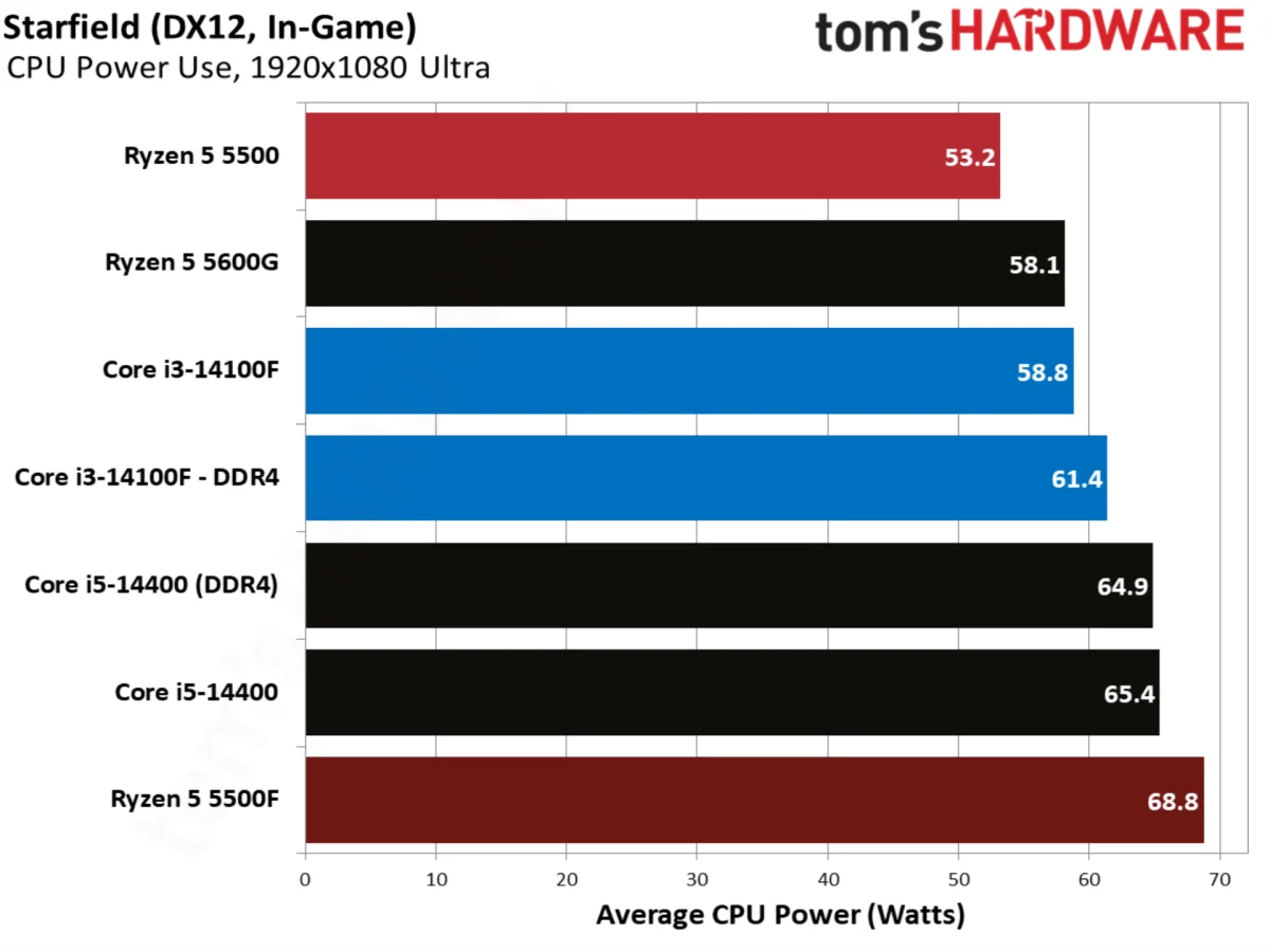 Starfield benchmarks