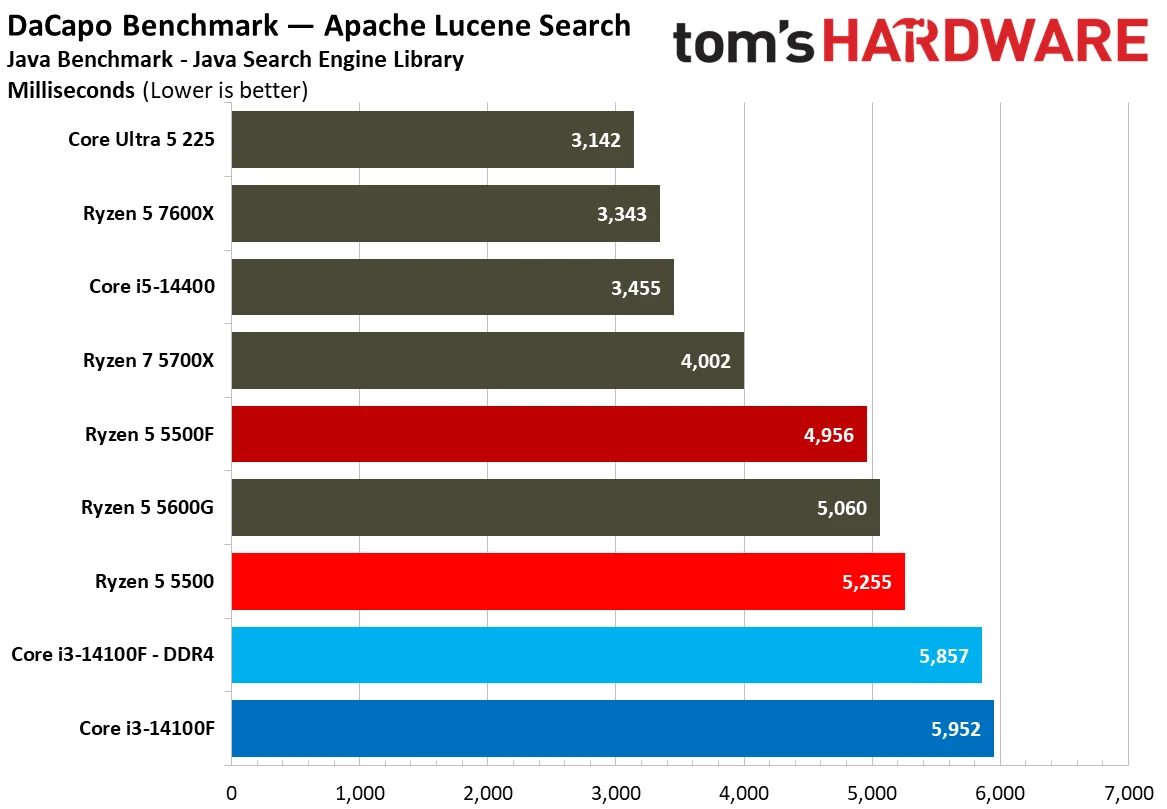 Chess Engines, Compilation, Compression, AVX, and Other Benchmarks