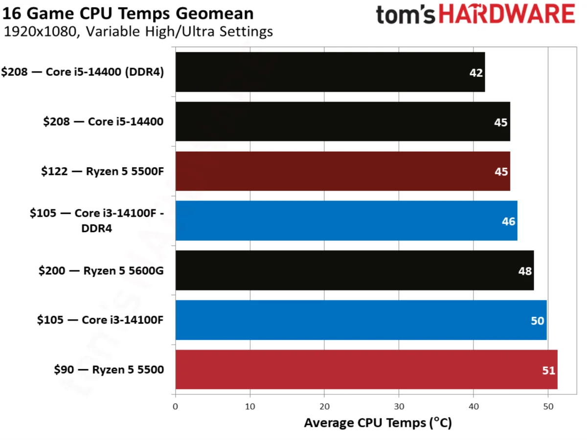 AMD Ryzen 5 5500F