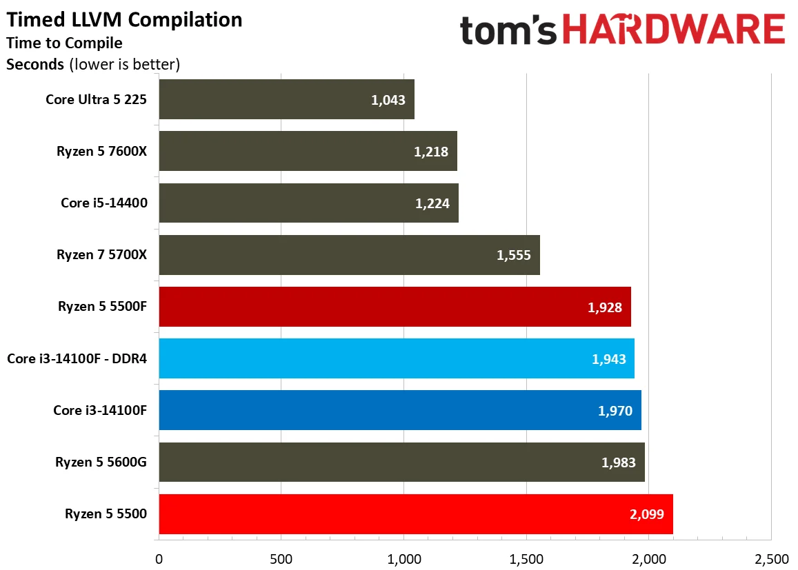 Chess Engines, Compilation, Compression, AVX, and Other Benchmarks