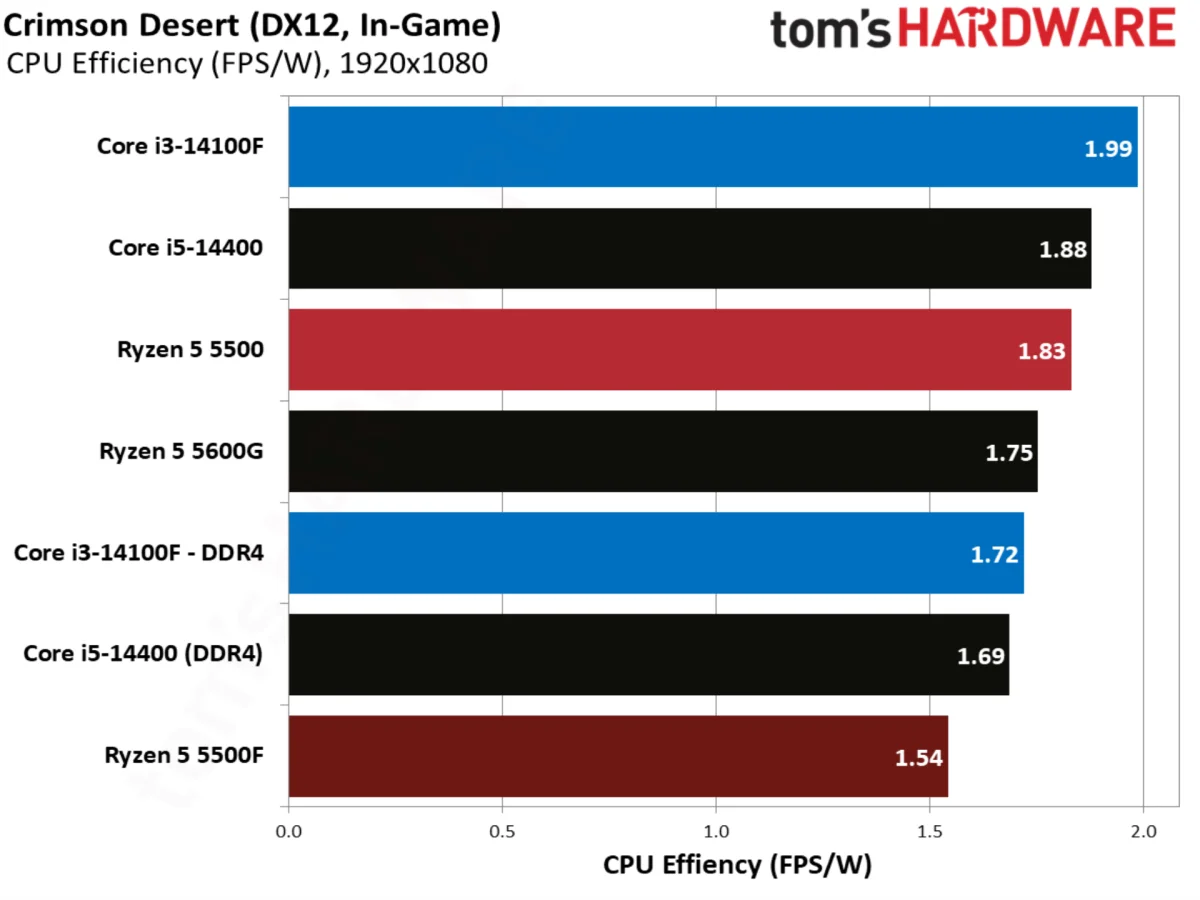 Crimson Desert benchmarks