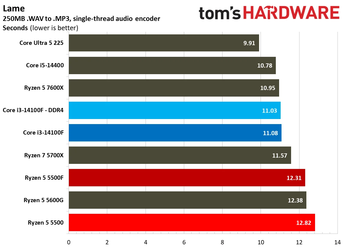 Encoding Benchmarks