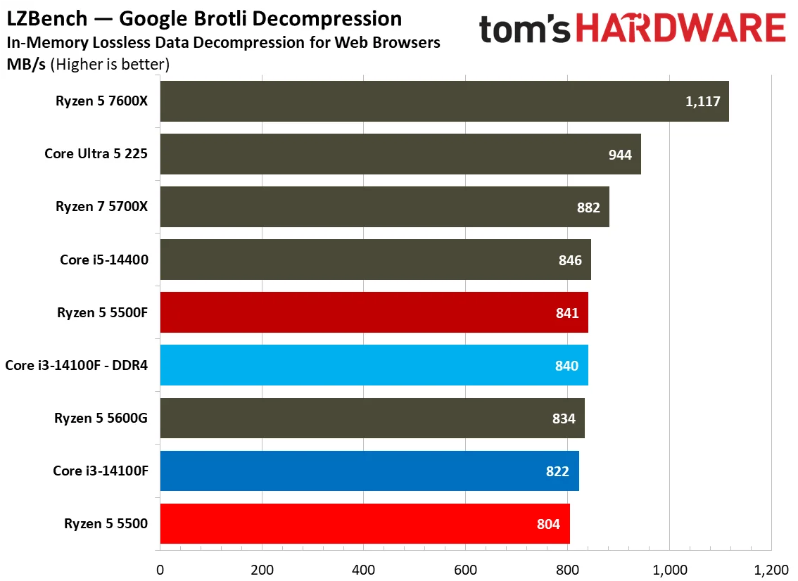 Chess Engines, Compilation, Compression, AVX, and Other Benchmarks