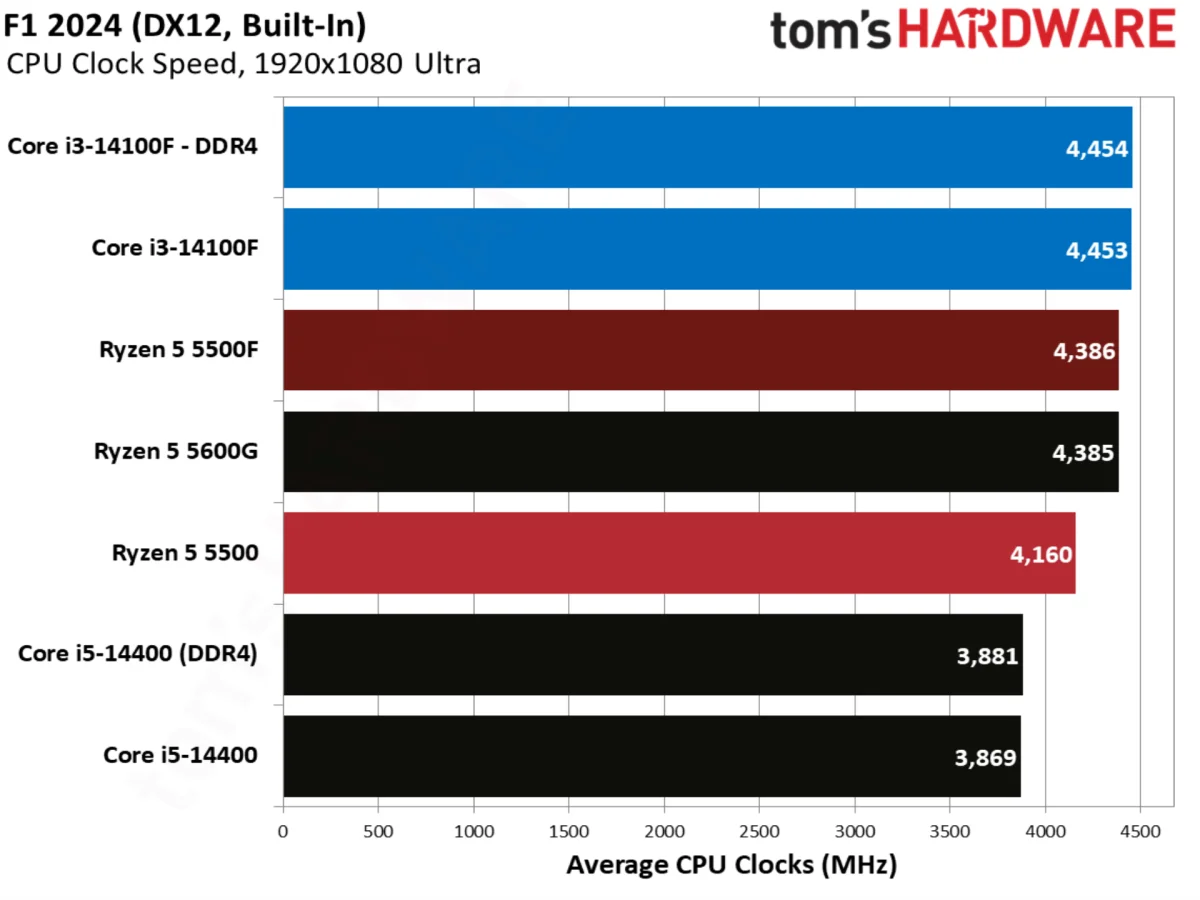 F1 2024 benchmarks