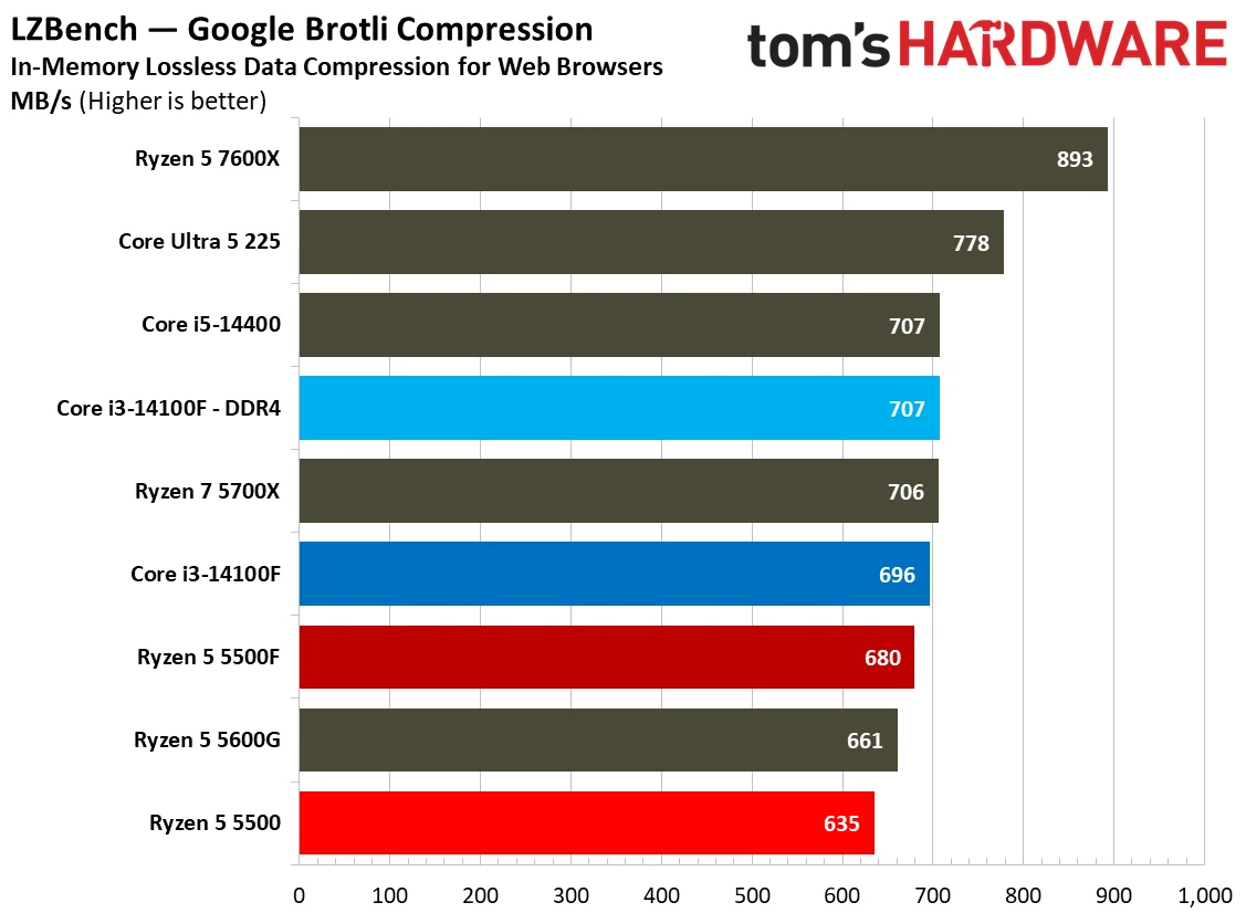 Chess Engines, Compilation, Compression, AVX, and Other Benchmarks