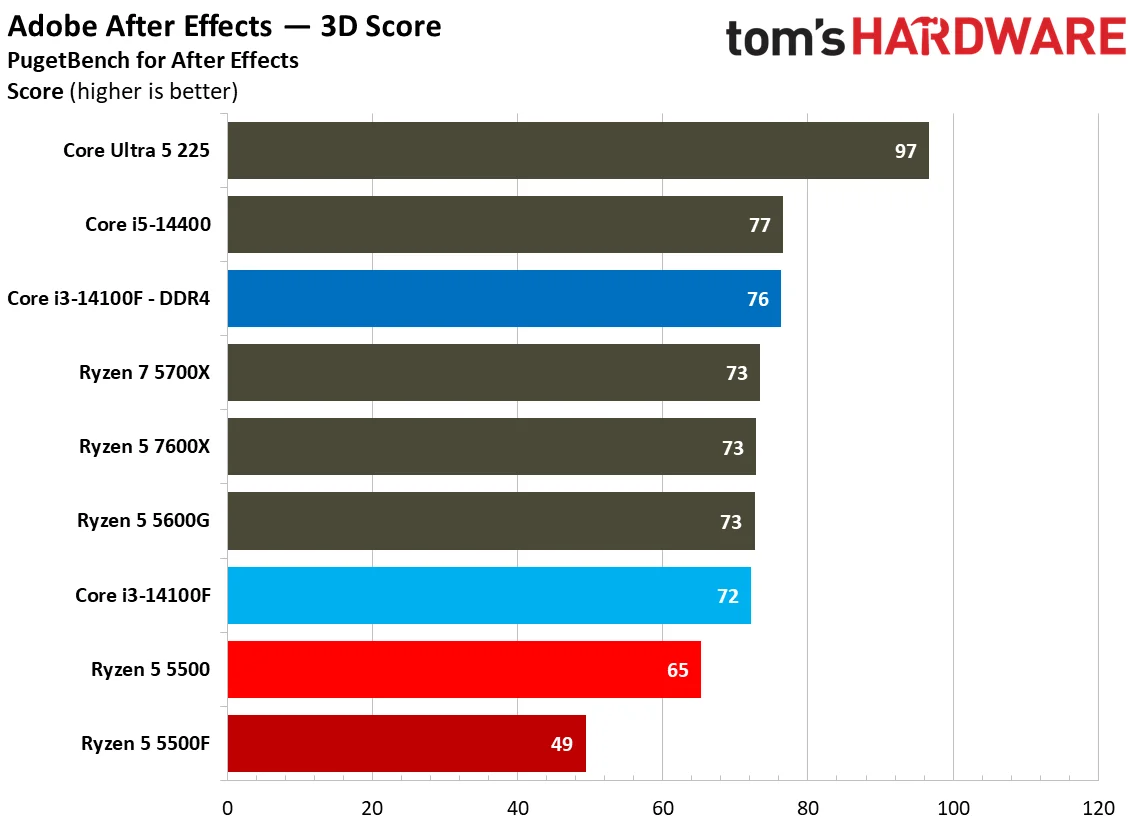 Creator App Benchmarks