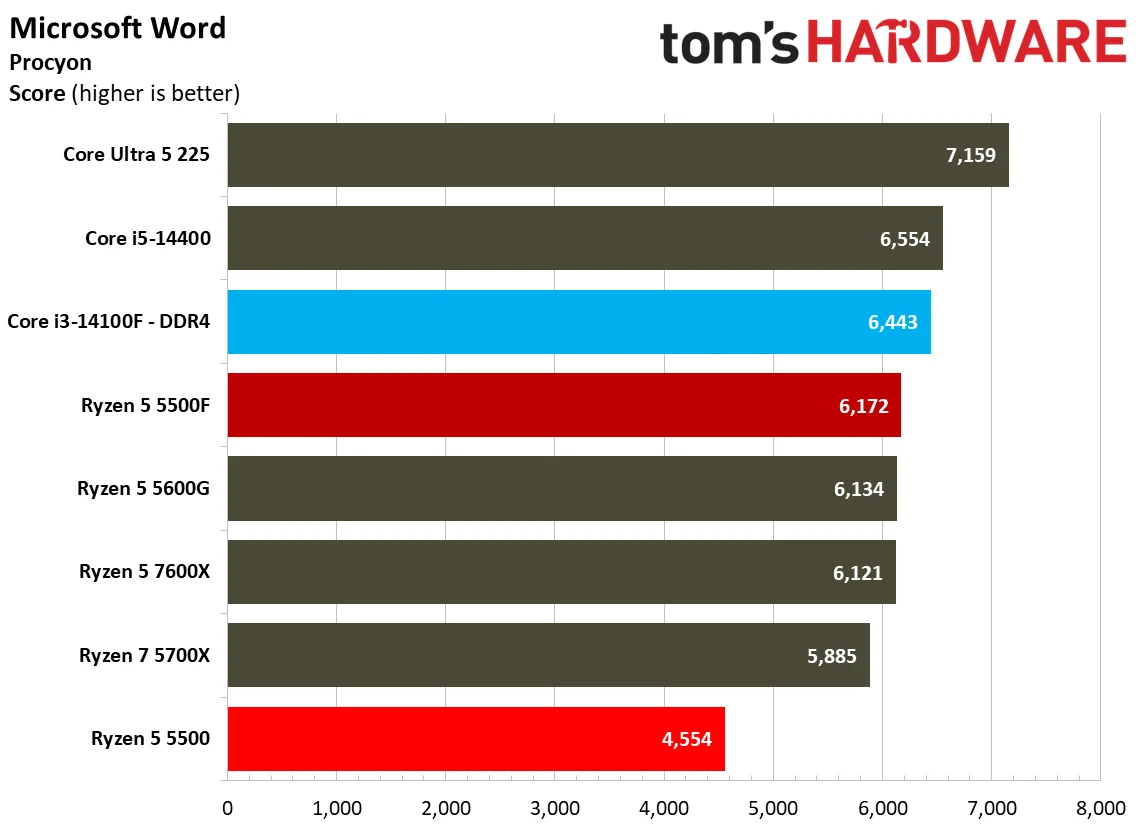 Web and Office Benchmarks