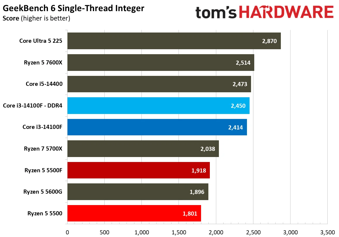 Chess Engines, Compilation, Compression, AVX, and Other Benchmarks