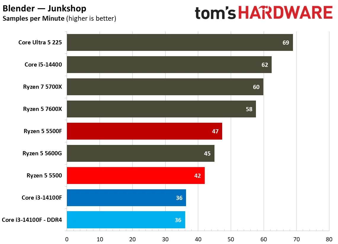 Rendering Benchmarks