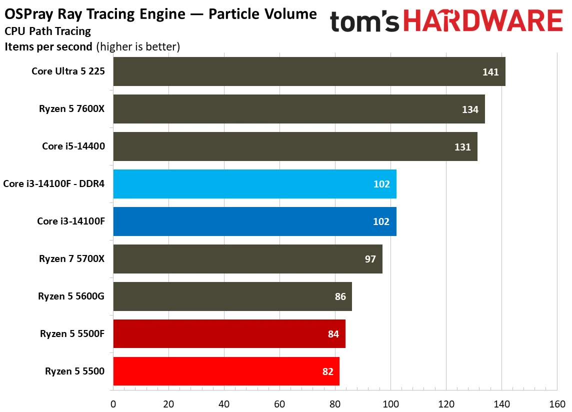Rendering Benchmarks