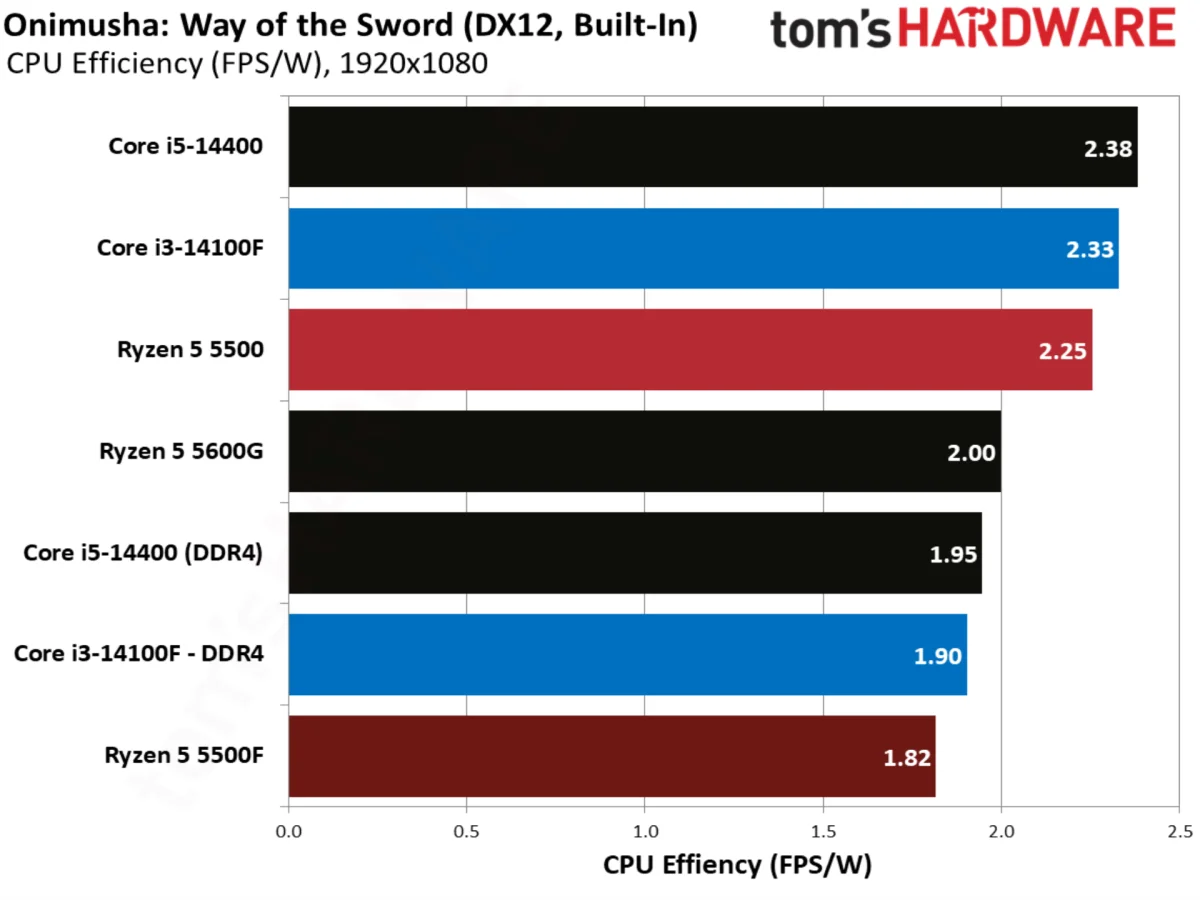 Onimusha: Way of the Sword benchmarks