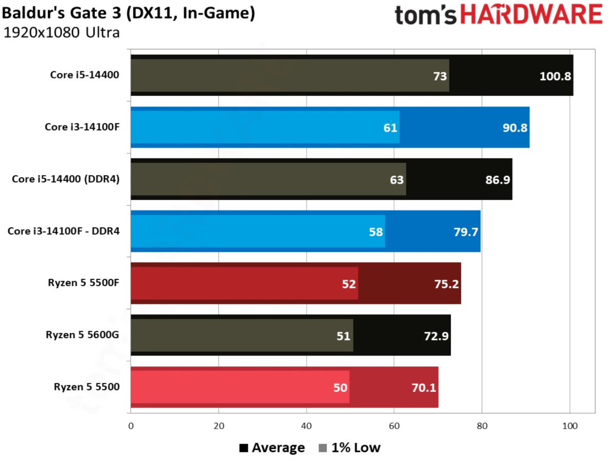 Baldur’s Gate 3 benchmarks