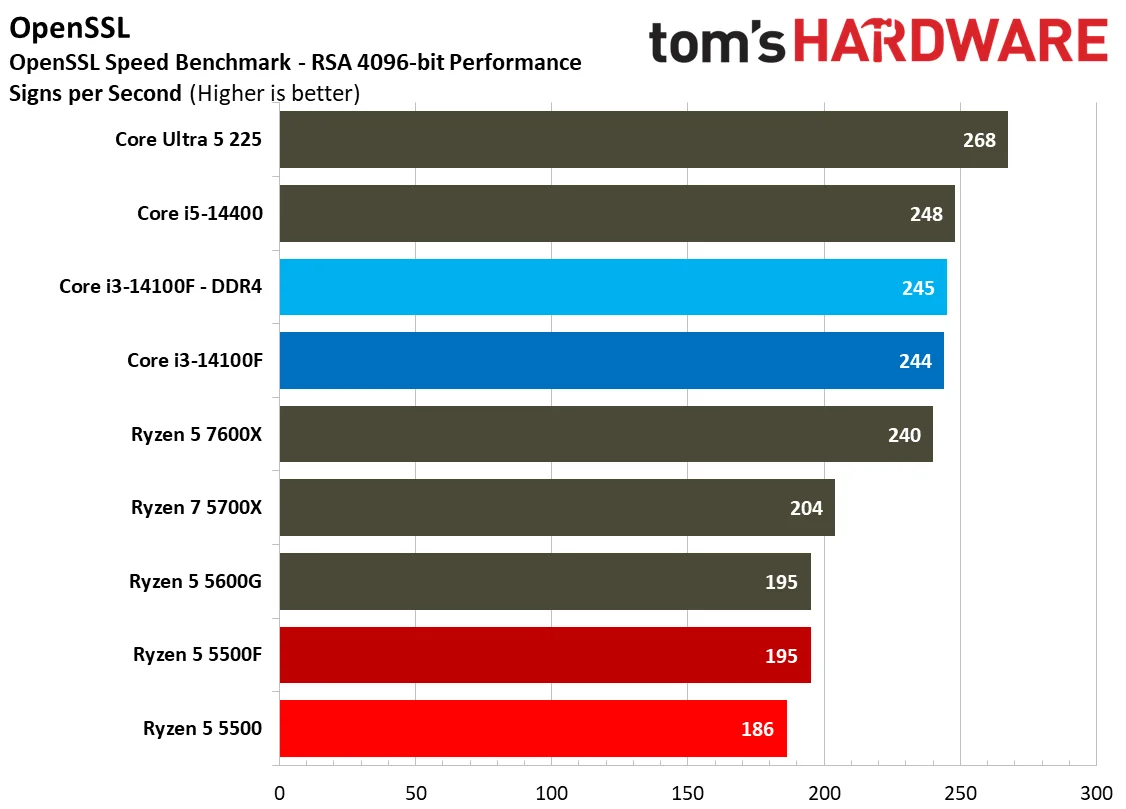 Chess Engines, Compilation, Compression, AVX, and Other Benchmarks