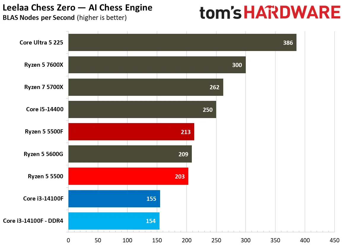 Chess Engines, Compilation, Compression, AVX, and Other Benchmarks