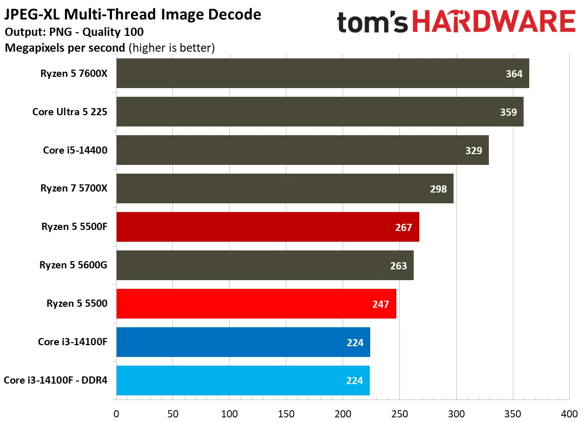 Encoding Benchmarks