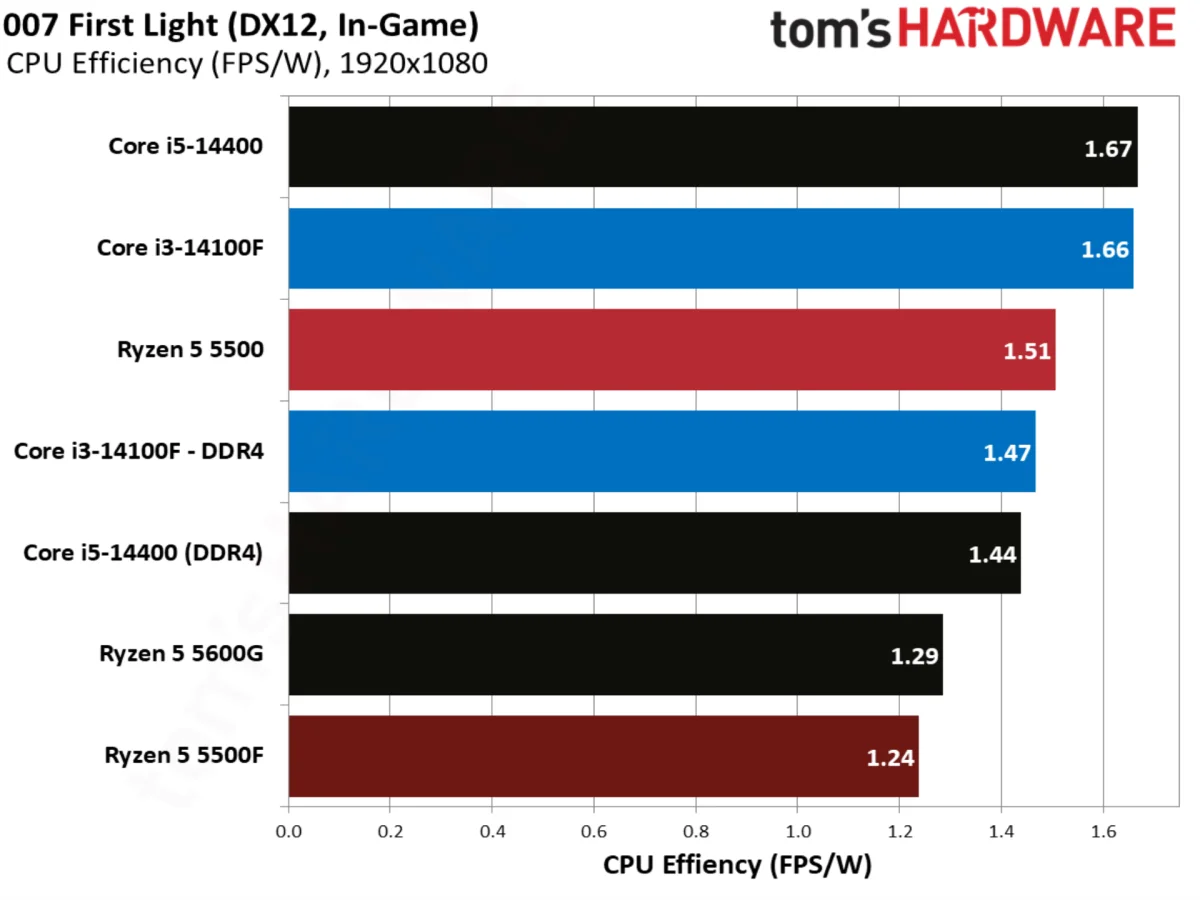 007 First Light benchmarks