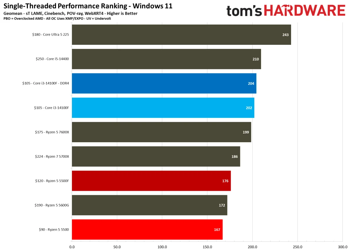 AMD Ryzen 5 5500F