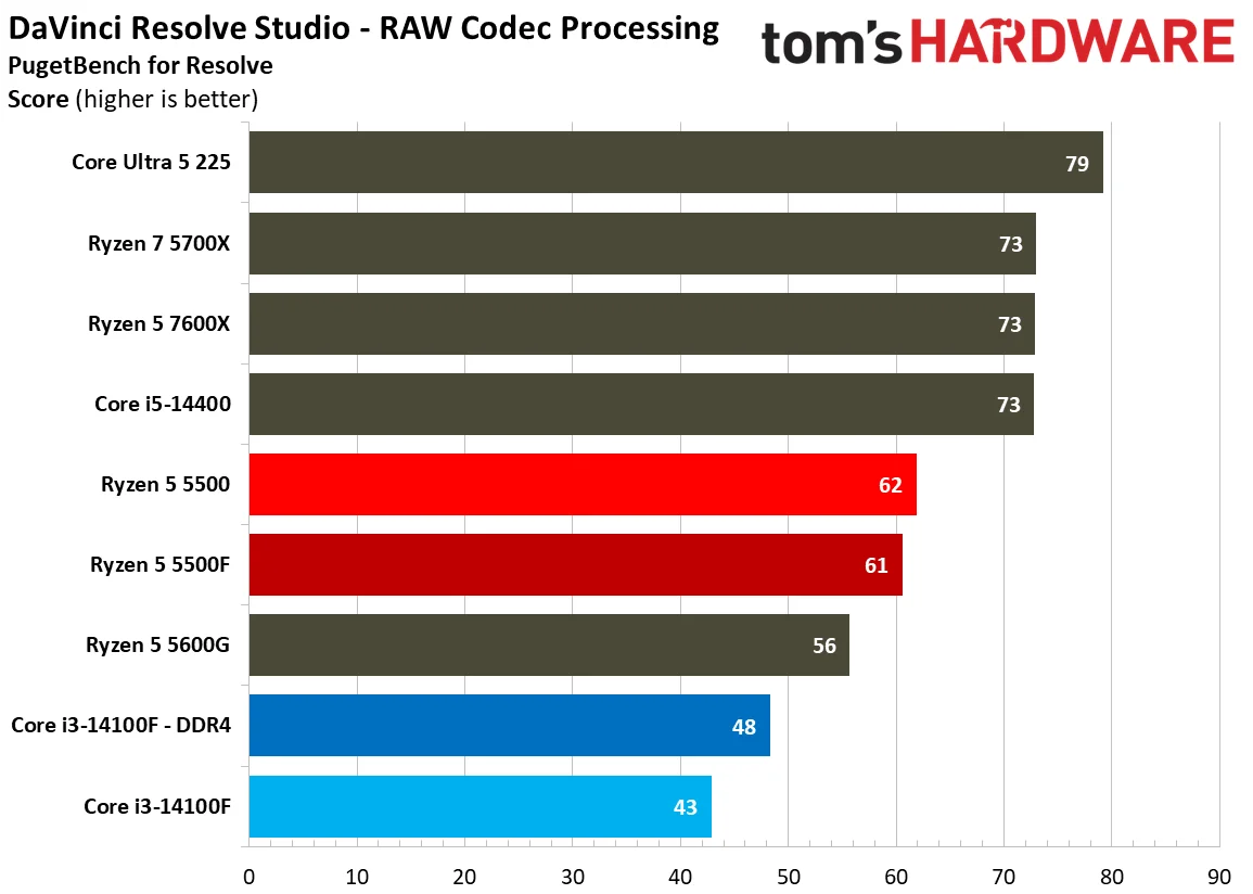 Creator App Benchmarks